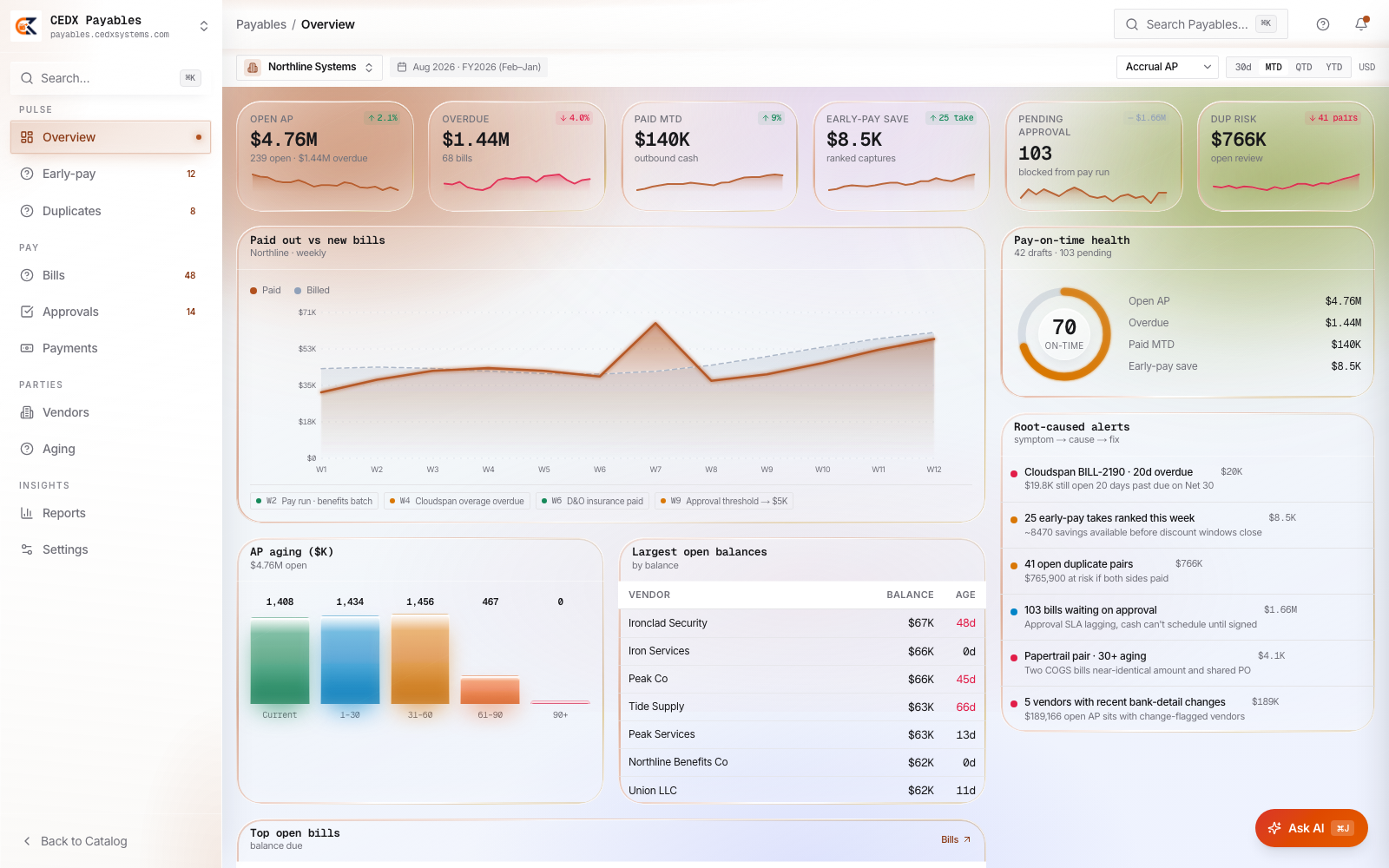 CEDX Payables overview: open AP $4.76M, overdue $1.44M across 88 bills, paid MTD $140K, early-pay save $8.5K, 103 pending approval, duplicate risk $766K and a 70% on-time ring.