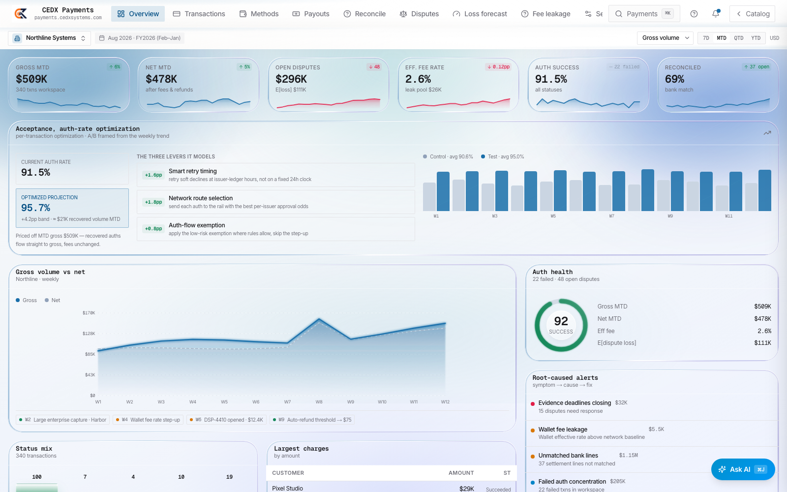 CEDX Payments overview: gross MTD $509K across 340 transactions, net $478K, open disputes $296K, effective fee rate 2.6%, auth success 91.5% with a 95.7% optimized projection.