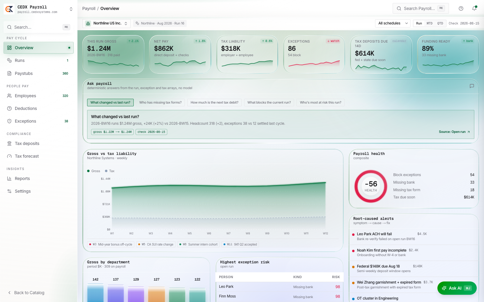 CEDX Payroll overview: run 2026-BW16 gross $1.24M across 318 people, net pay $862K, tax liability $318K, 86 exceptions, tax deposits due $614K and funding 89% ready.