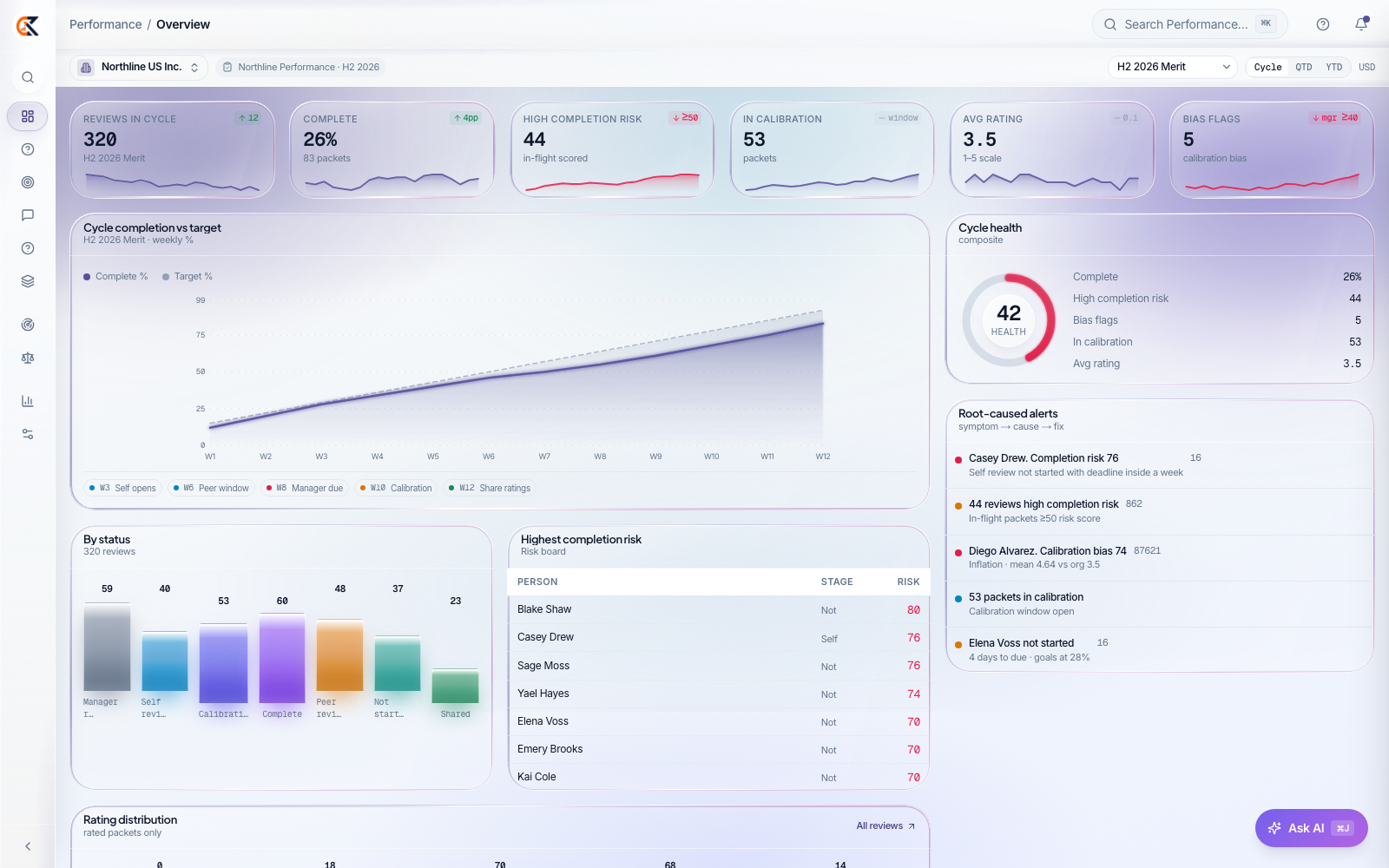 CEDX Performance overview: 320 reviews in the H2 2026 Merit cycle, 26% complete, 44 at high completion risk, 53 in calibration, average rating 3.5 and 5 bias flags.