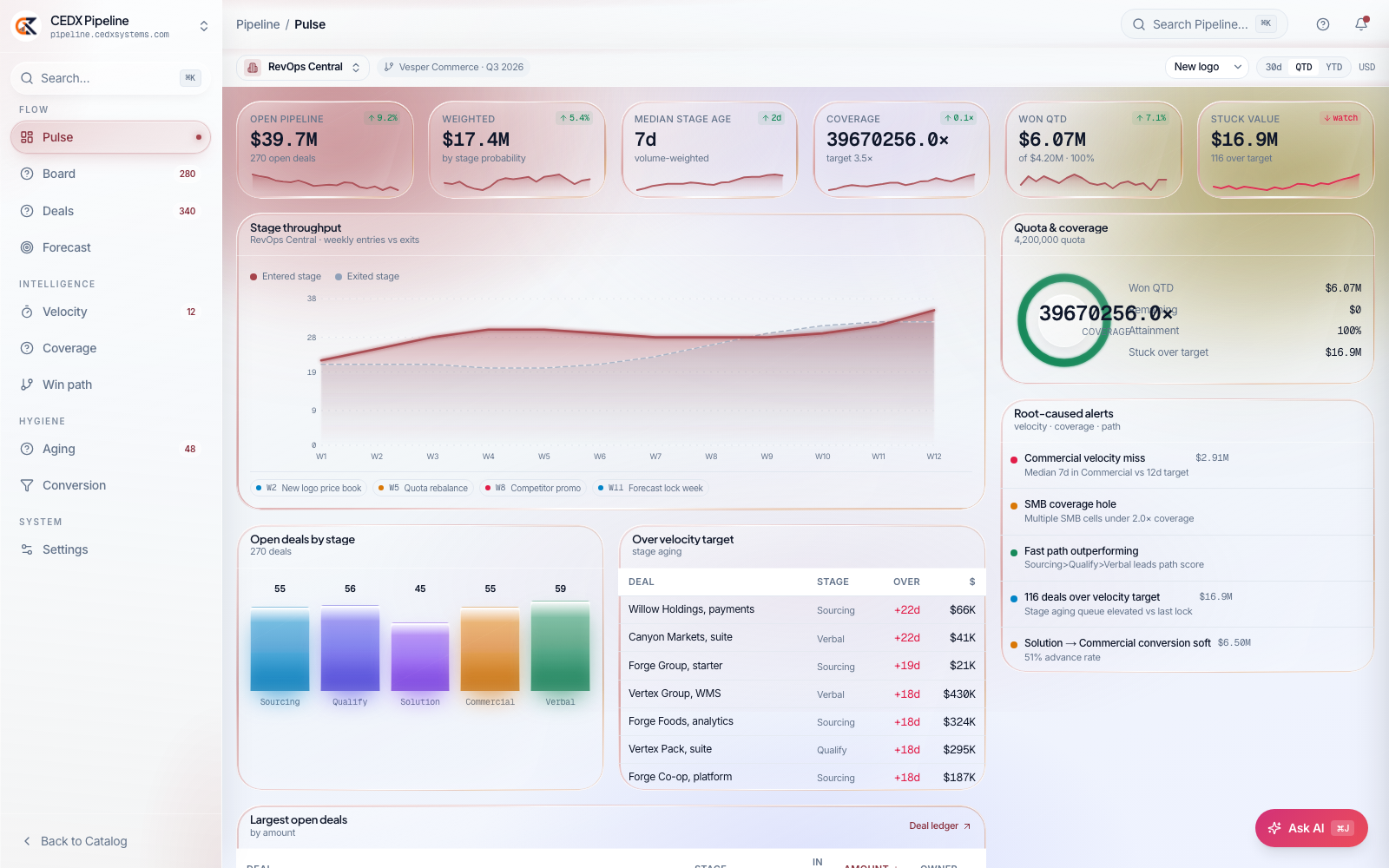 CEDX Pipeline pulse: open pipeline, weighted pipeline, median stage age and stuck-value cards, stage throughput chart, root-caused alerts and an over-velocity-target table.