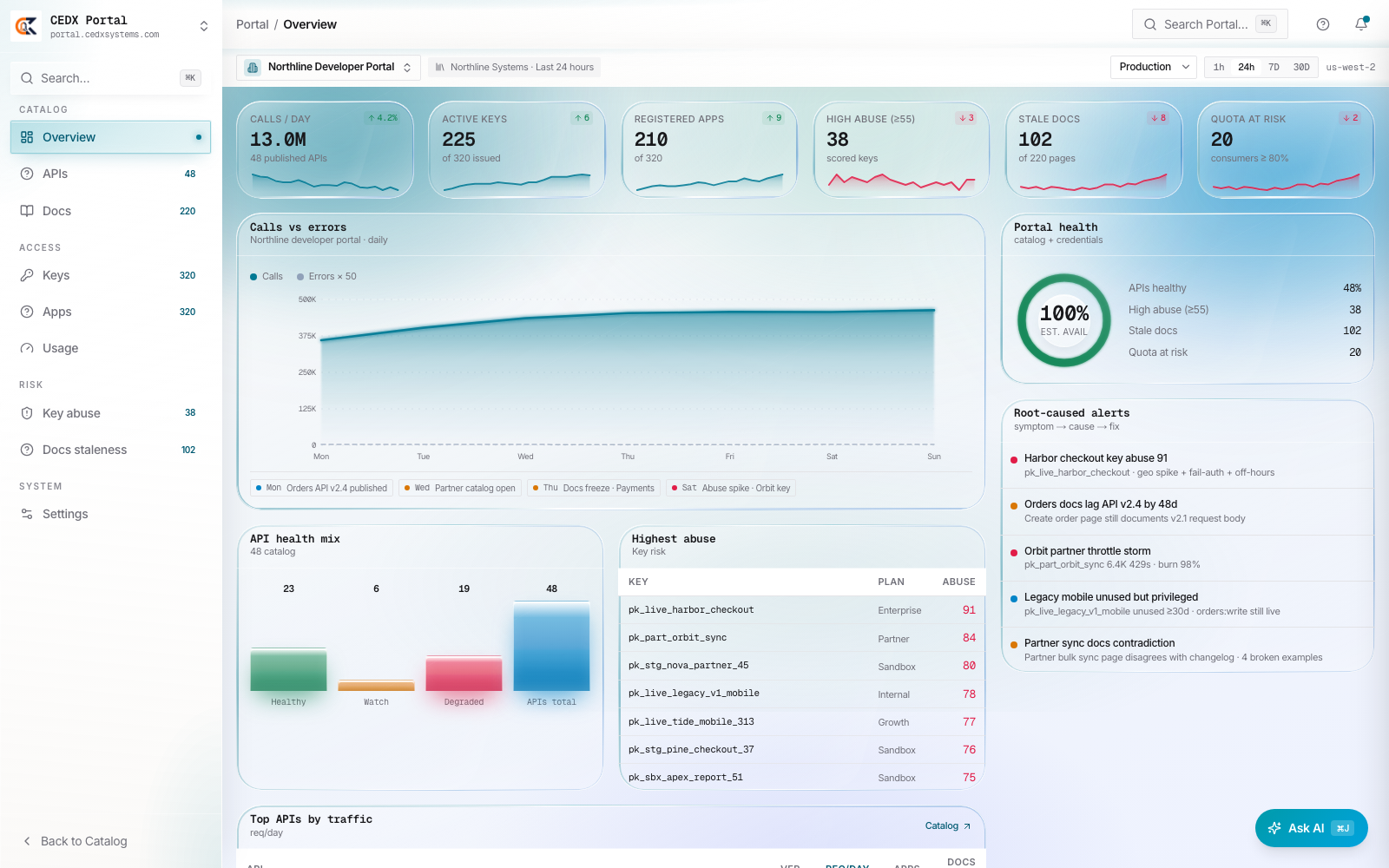 CEDX Portal overview: 13.0M calls a day, 225 active keys of 320, 210 registered apps, 38 high-abuse keys, 102 stale docs pages, portal health ring and root-caused alerts.