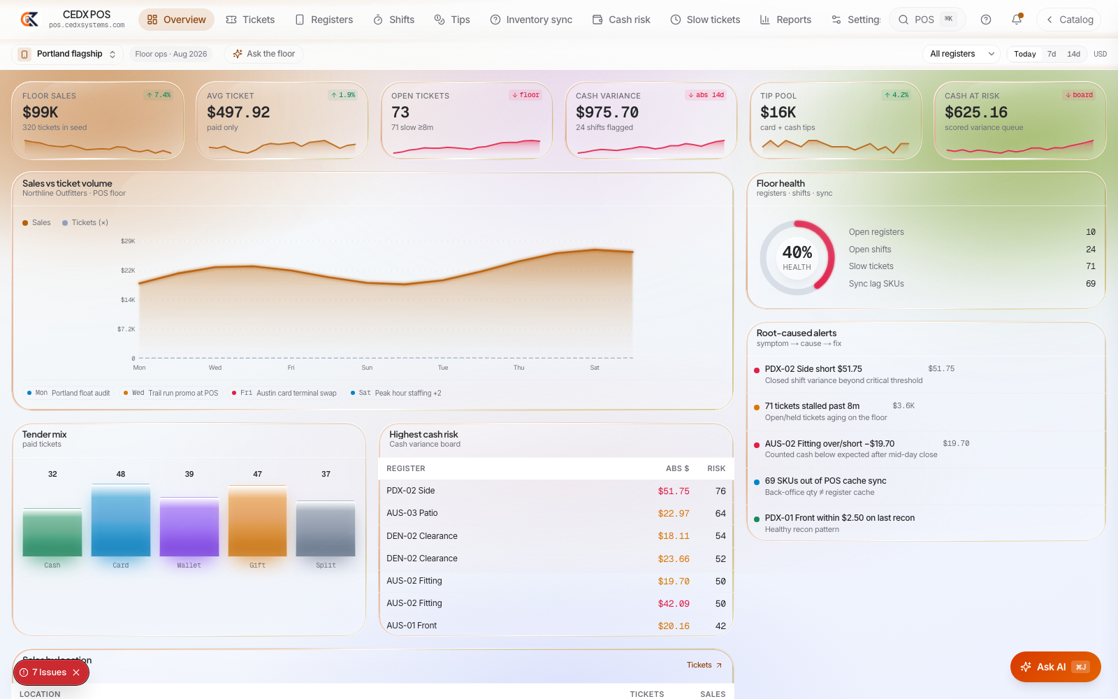 CEDX POS overview: floor sales, average ticket, open tickets, cash variance, tip pool and cash-at-risk cards, a sales-versus-tickets chart, tender mix and the cash-risk board.
