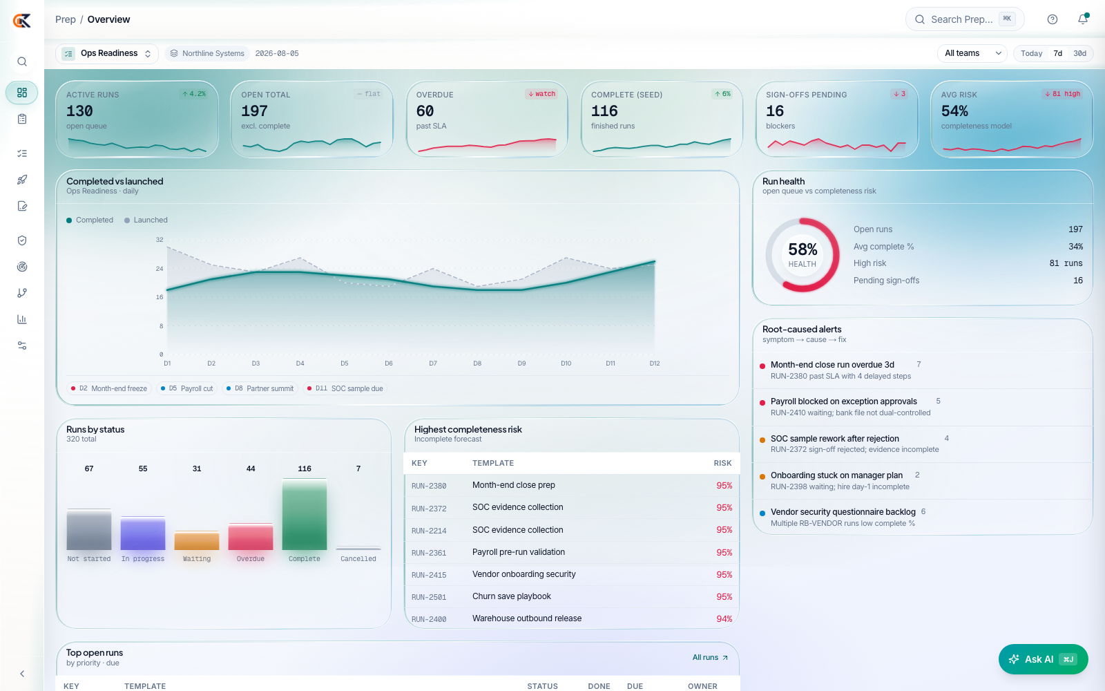 CEDX Prep overview: 130 active runs, 197 open, 60 past SLA, 116 complete, 16 sign-offs pending, run health ring, runs by status and root-caused alerts.