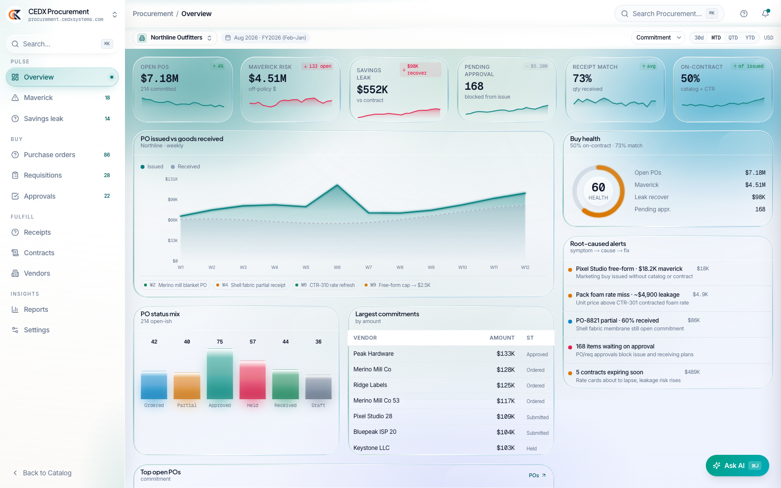 CEDX Procurement overview: open POs $7.18M across 214 commitments, maverick risk $4.51M, savings leak $552K with $99K recoverable, 168 pending approval and receipt match 73%.