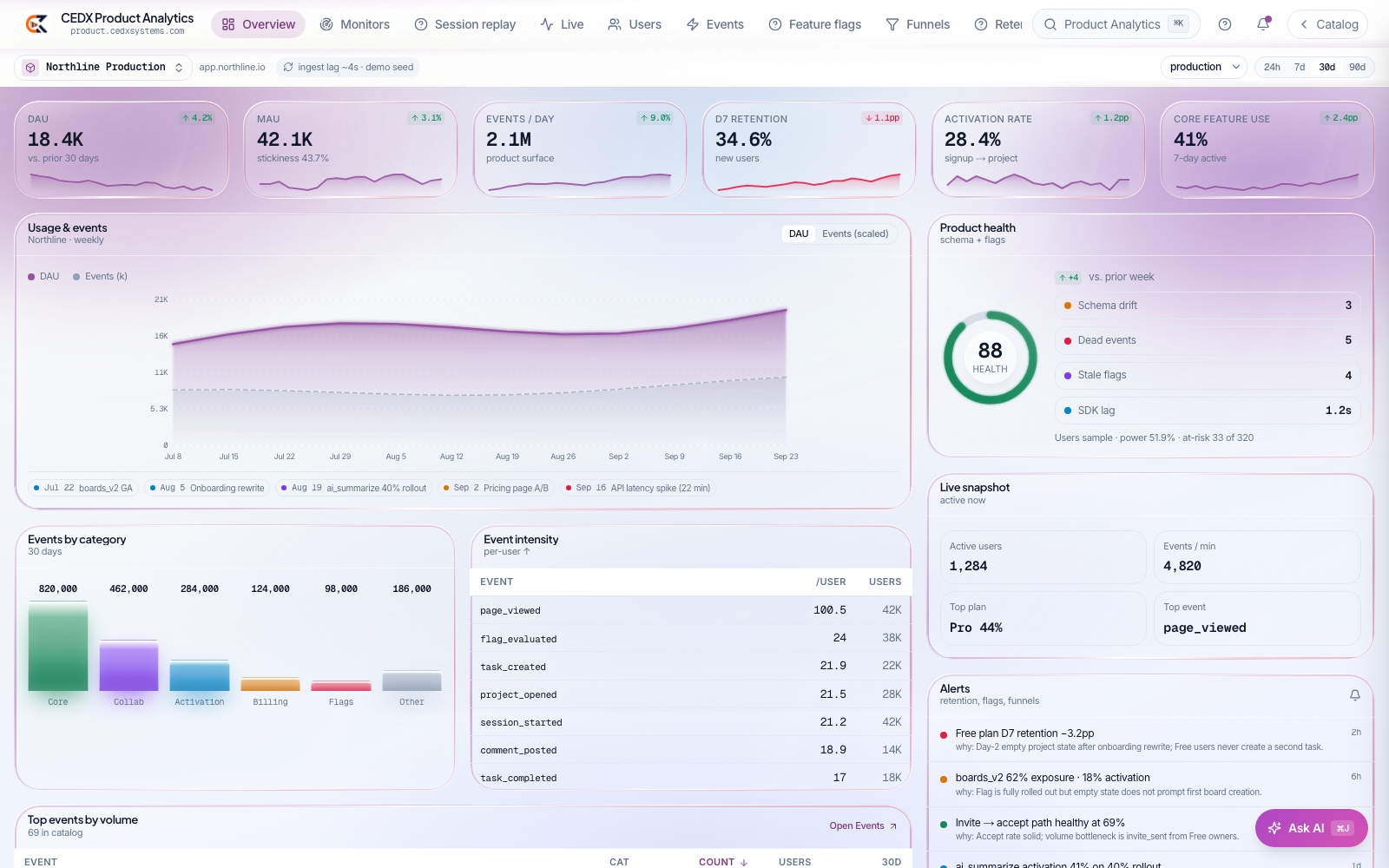 CEDX Product Analytics overview: DAU, MAU, events per day, D7 retention, activation rate and core feature use cards, product health ring, events by category and event intensity.