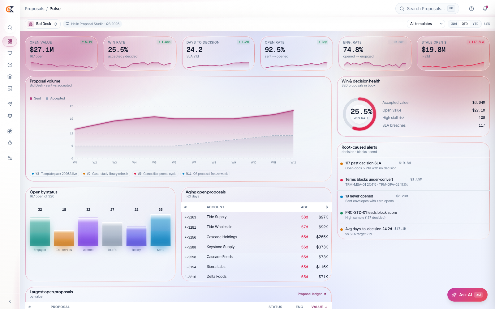 CEDX Proposals pulse: open value, win rate, days to decision, open rate, engagement rate and stale-open cards, proposal volume chart and root-caused alerts.