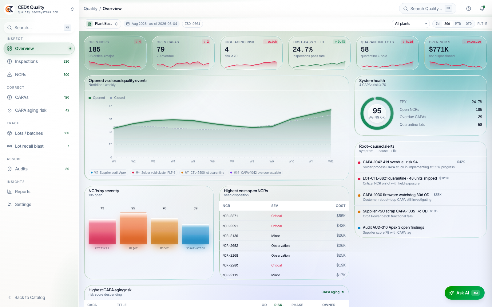 CEDX Quality overview: open NCRs, open CAPAs, aging risk, first-pass yield, quarantine lots and exposure cards, a system-health ring, root-caused alerts and the highest-cost open NCRs.