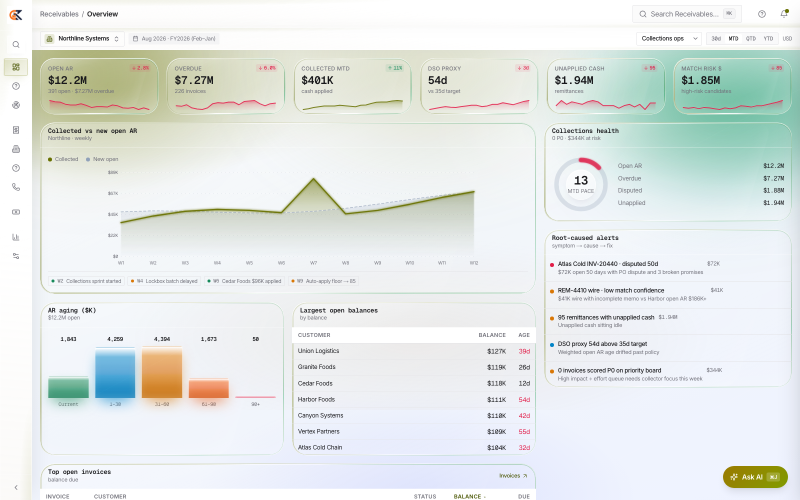 CEDX Receivables overview: open AR $12.2M, overdue $7.27M across 228 invoices, collected MTD $401K, DSO proxy 54 days, unapplied cash $1.94M and match risk $1.85M.