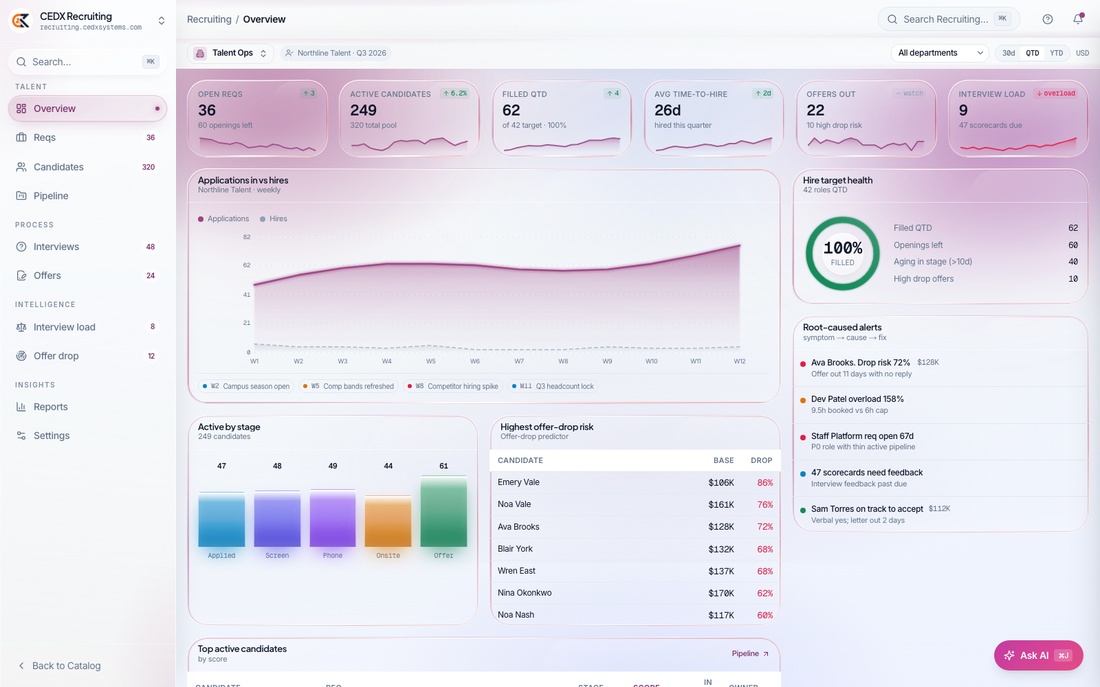 CEDX Recruiting overview: 36 open reqs, 249 active candidates, 62 filled QTD, 26-day average time-to-hire, 22 offers out and interview load flagged overloaded.