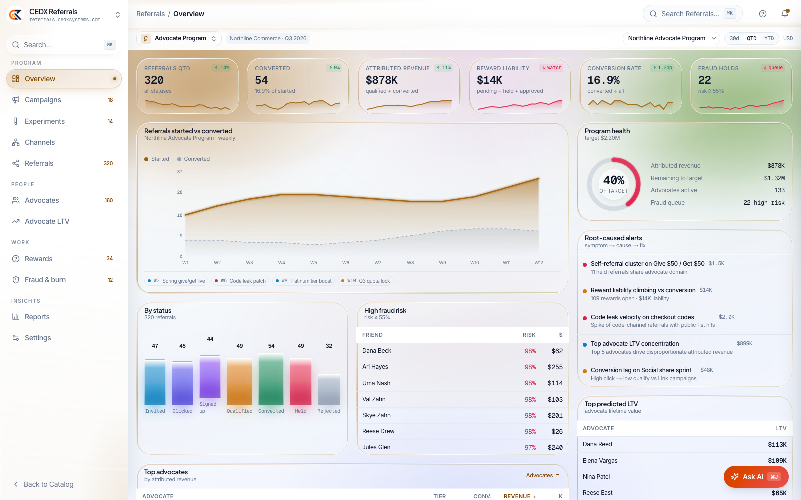 CEDX Referrals overview: 320 referrals QTD, 54 converted, $878K attributed revenue, $14K reward liability, 22 fraud holds, program health 40% of target.