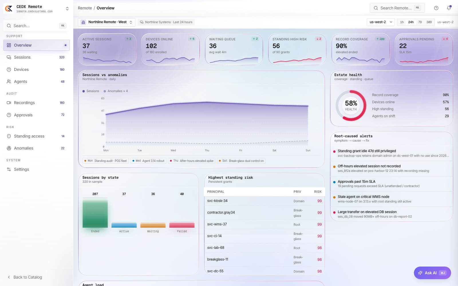 CEDX Remote overview: 37 active sessions, 102 devices online, 36 waiting, 56 standing high-risk grants, 90% record coverage, 22 approvals pending, estate health ring and root-caused alerts.
