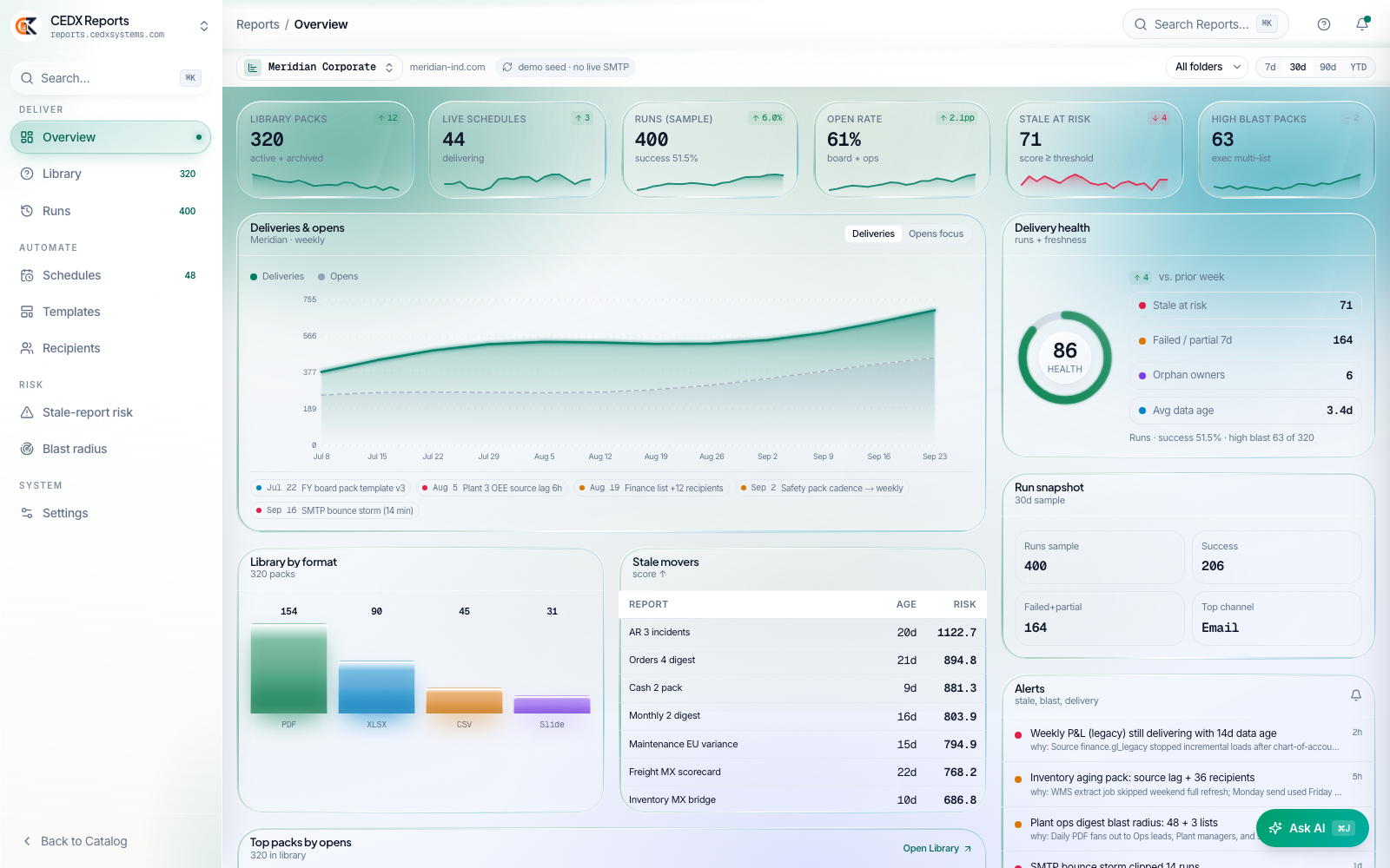 CEDX Reports overview: library packs, live schedules, run success, open rate, stale-at-risk and high-blast cards, delivery health ring, library by format and stale movers.
