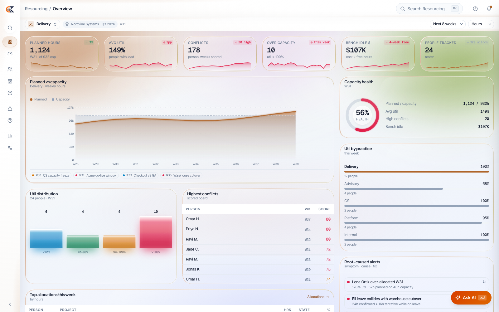 CEDX Resourcing overview: planned hours, average utilisation, conflicts, over-capacity, bench idle and people-tracked cards, planned-versus-capacity chart, capacity health ring, utilisation by practice and the highest-conflicts board.