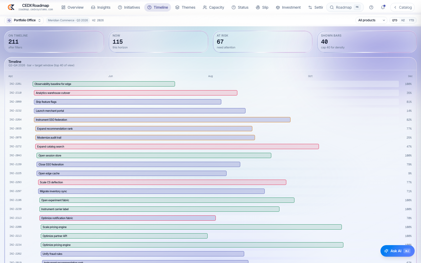 A timeline that caps its own density