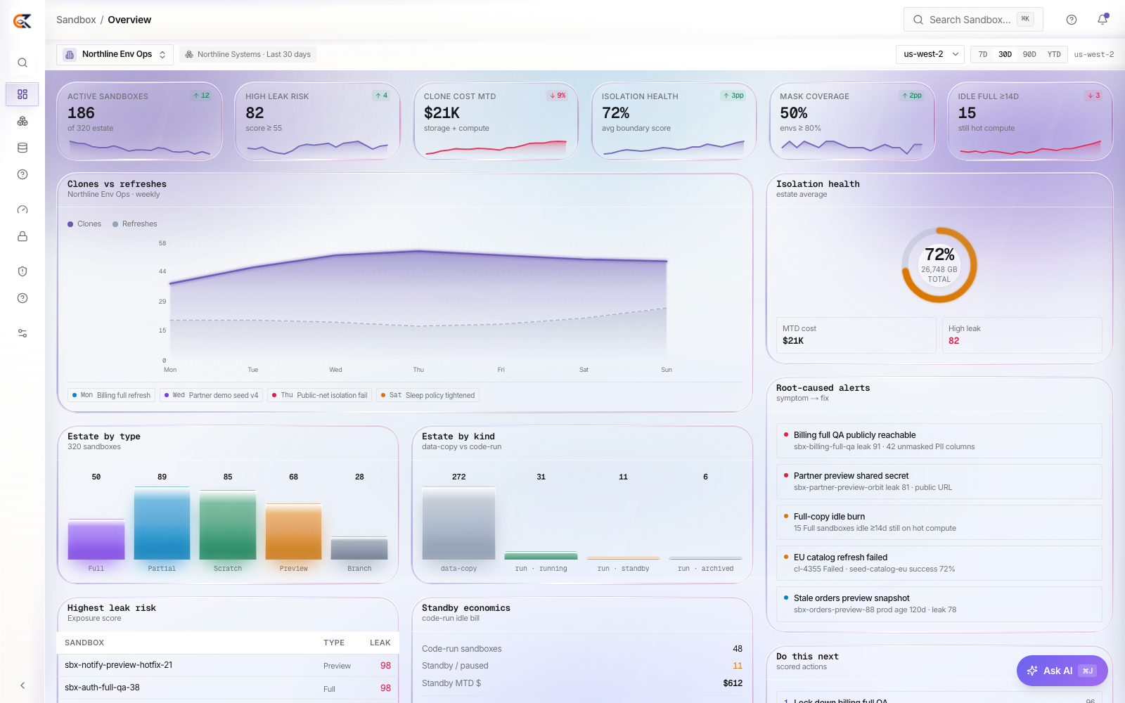 CEDX Sandbox overview: active sandboxes, leak risk, clone cost, isolation health, mask coverage and idle-burn cards, isolation ring, estate by type and kind, and root-caused alerts.