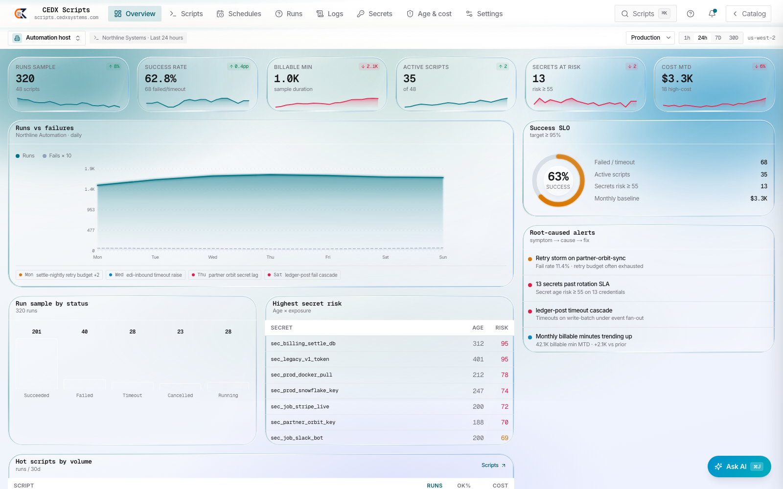CEDX Scripts overview: runs sample, success rate, billable minutes, active scripts, secrets at risk and cost cards, success SLO ring, secret risk board and root-caused alerts.