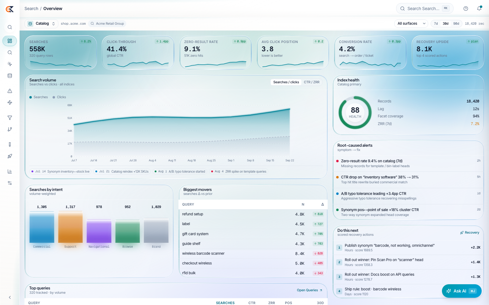 CEDX Search overview: searches, click-through, zero-result rate, average click position, conversion, index health and root-caused alerts.