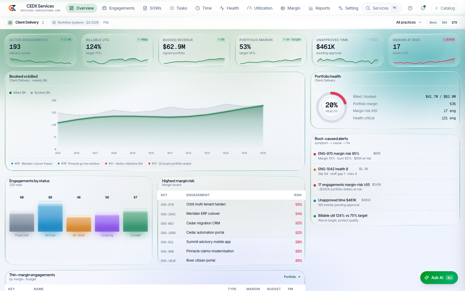 CEDX Services overview: active engagements, billable utilisation, booked revenue, portfolio margin, unapproved time and margin-at-risk cards, booked-versus-billed chart, portfolio health ring, engagements by status and the highest-margin-risk board.