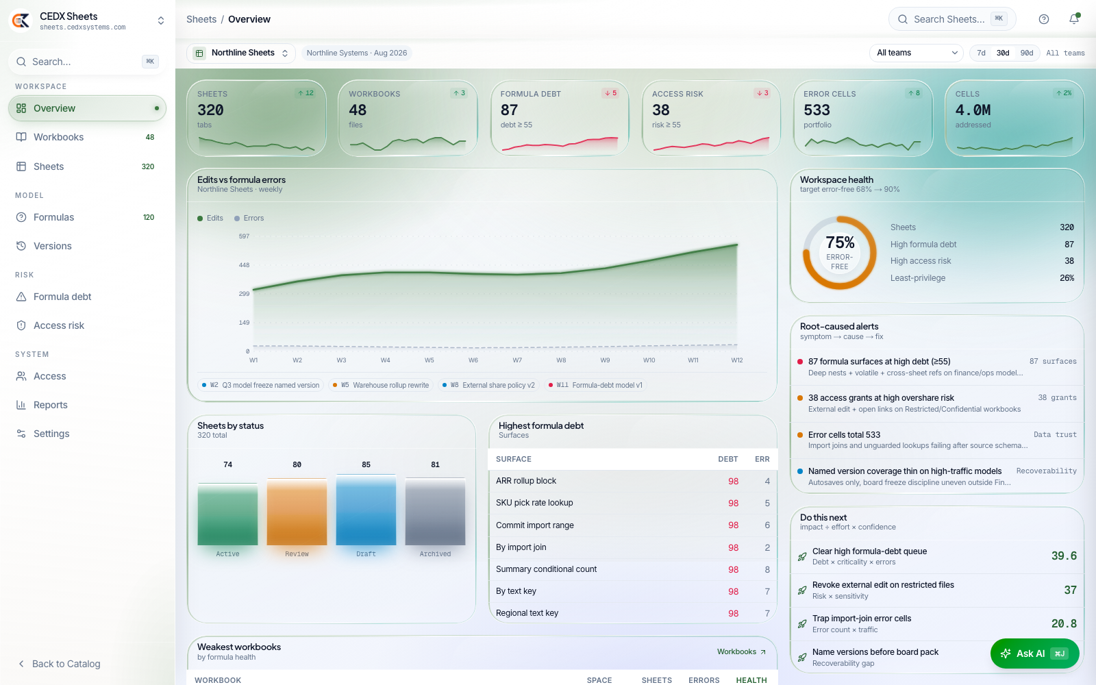 CEDX Sheets overview: sheets, workbooks, formula-debt, access-risk and error-cell cards, an edits-vs-errors chart and the workspace-health ring.