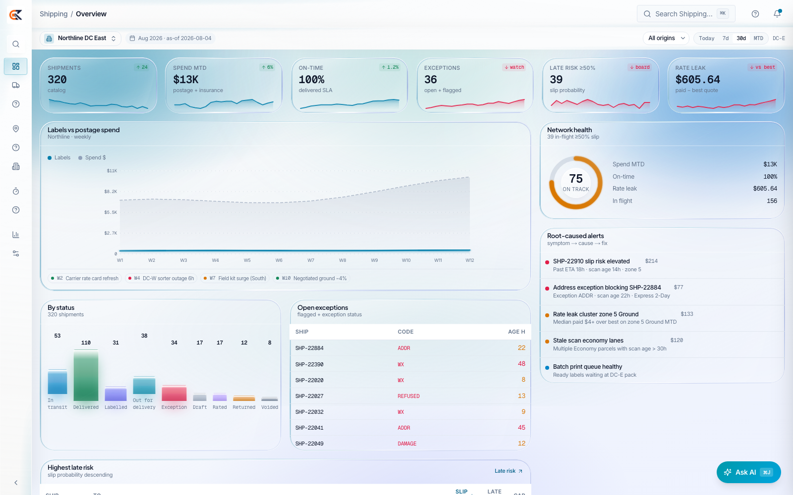 CEDX Shipping overview: shipments, spend, on-time, exceptions, late-risk and rate-leak cards, a labels-versus-spend chart, status mix, network health and the open-exceptions board.