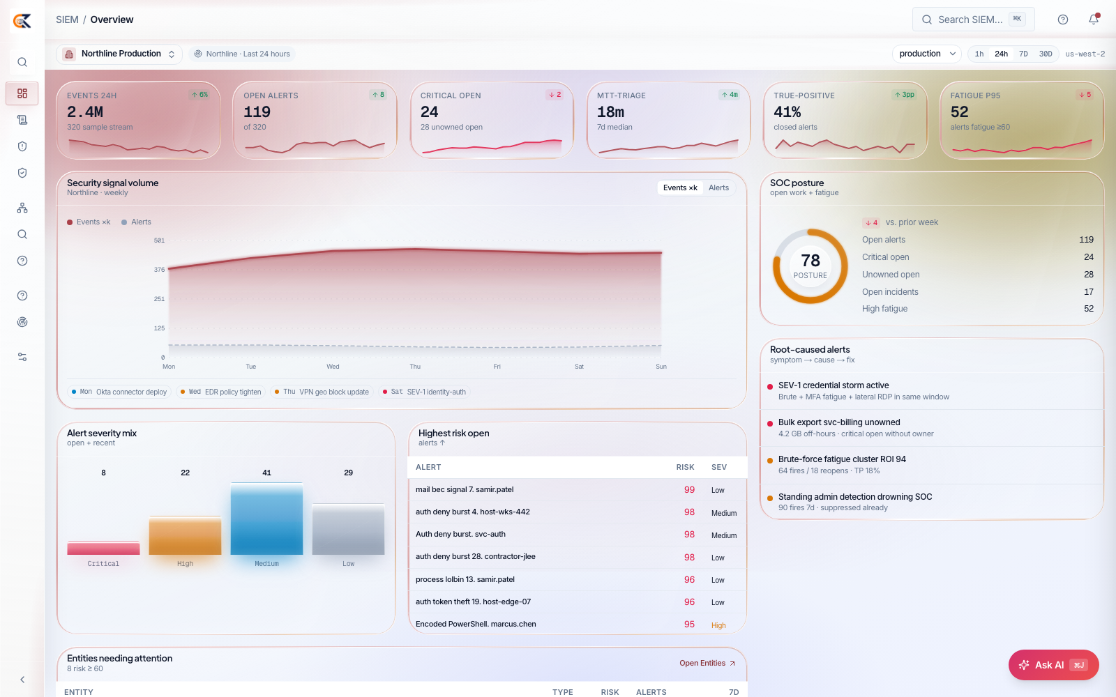 CEDX SIEM overview: events in 24 hours, open alerts, critical open, median triage time, true-positive rate and fatigue score.