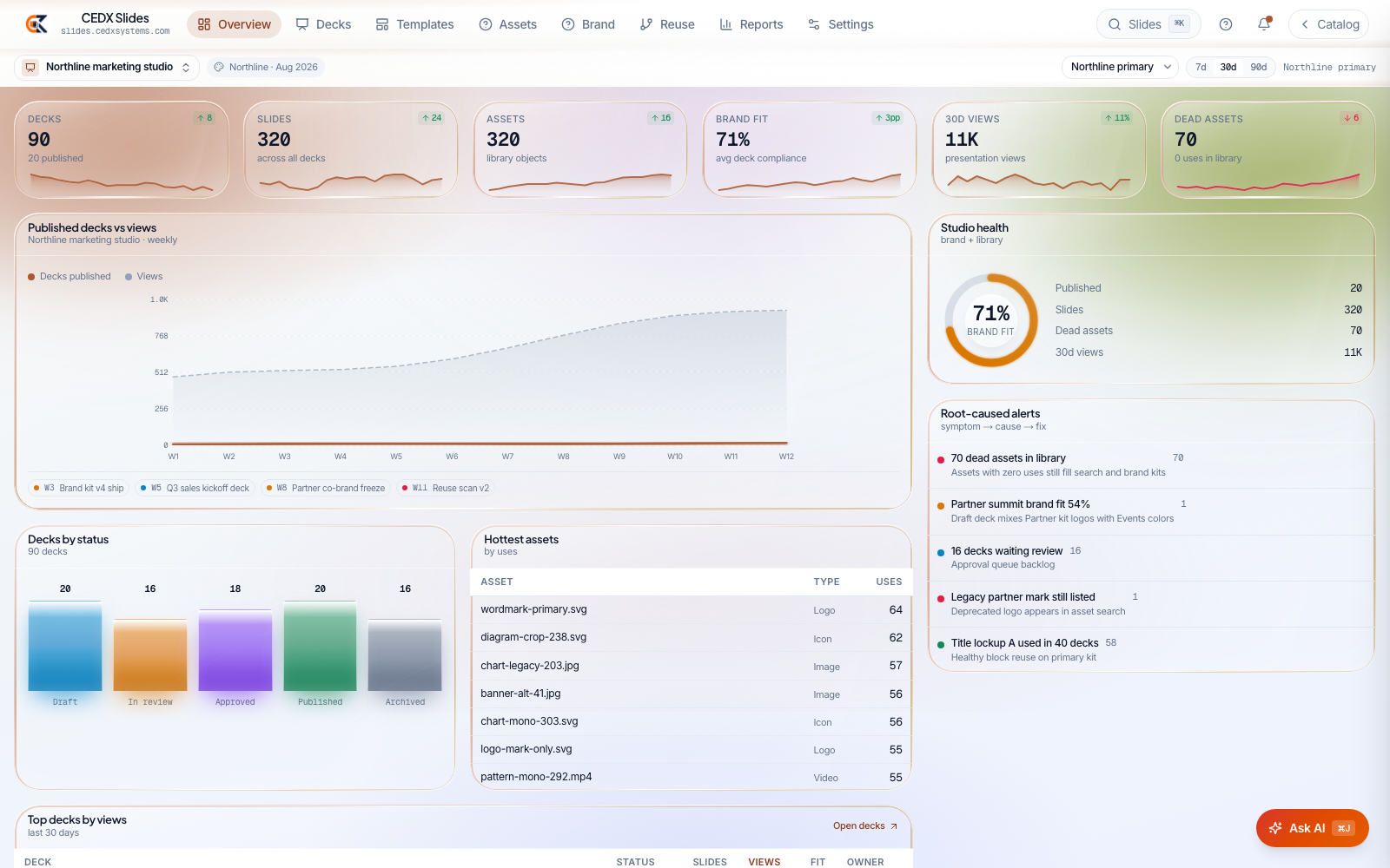 CEDX Slides overview: decks, slides, assets, brand-fit and views cards, a published-decks-vs-views chart and the studio-health ring.
