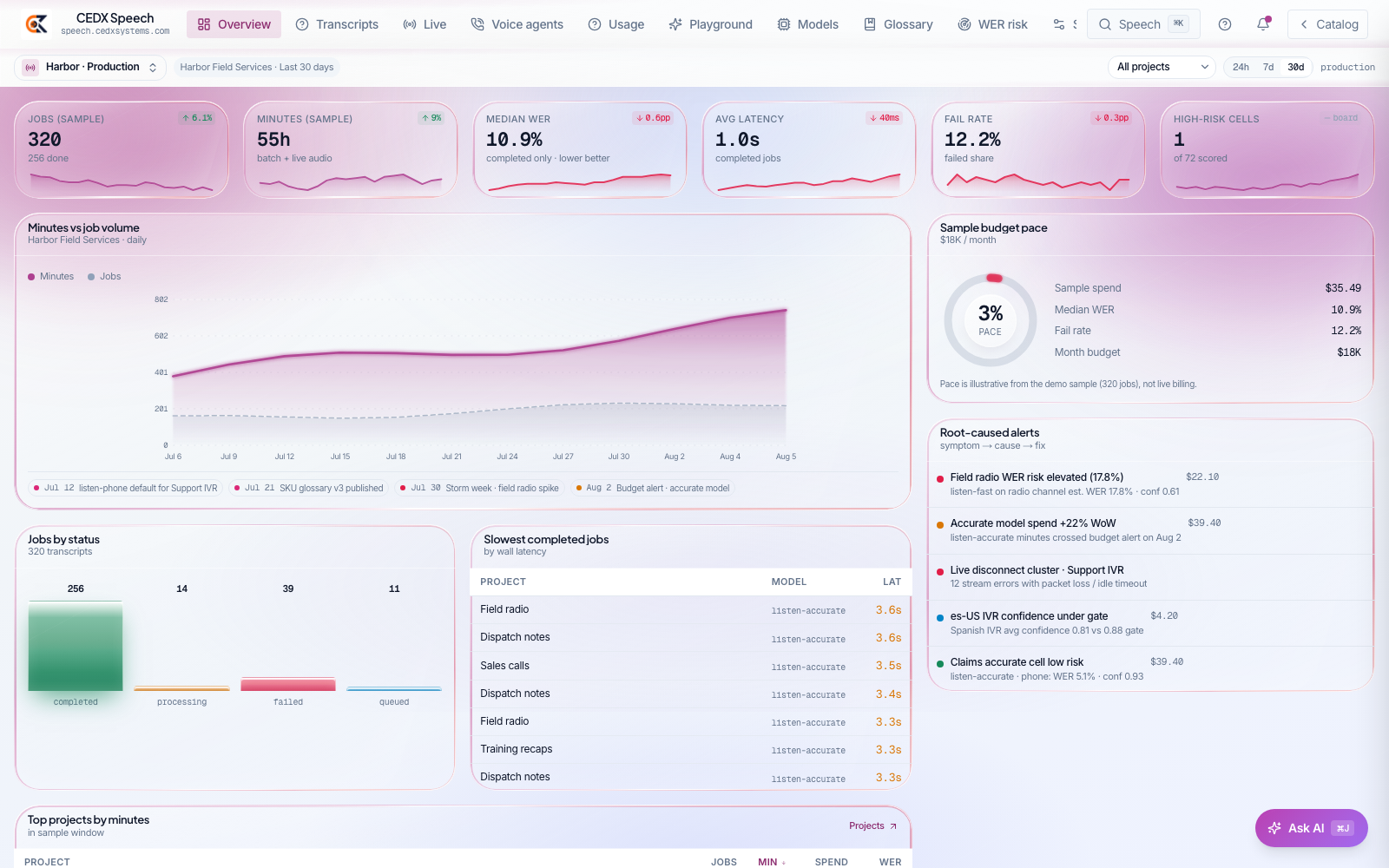 CEDX Speech overview: job, minute, WER, latency and fail-rate cards, a minutes-versus-jobs chart, jobs by status, budget pace and root-caused alerts.