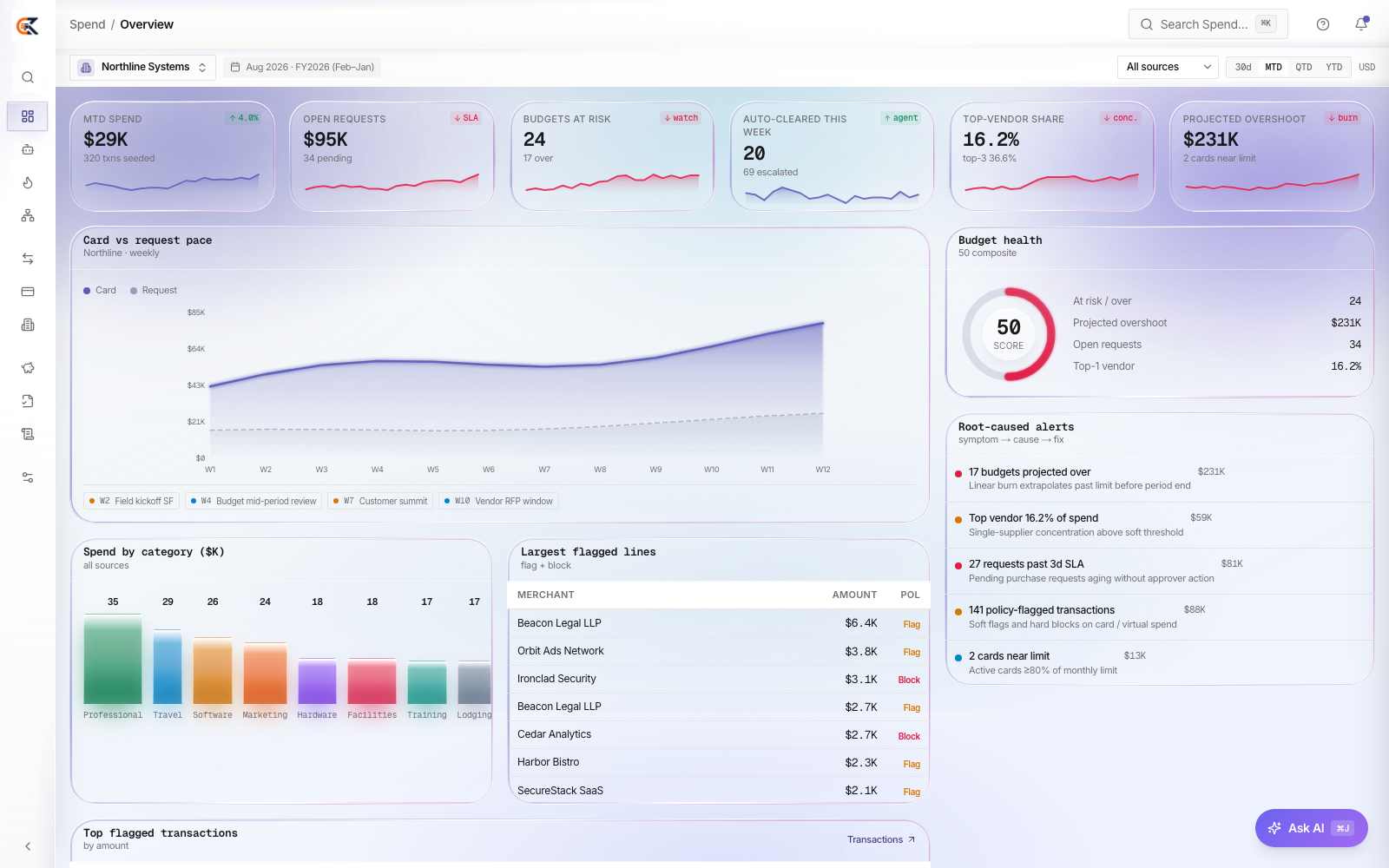 CEDX Spend overview: MTD spend $29K across 320 transactions, open requests $95K, 24 budgets at risk, projected overshoot $231K and top-vendor share 16.2%.