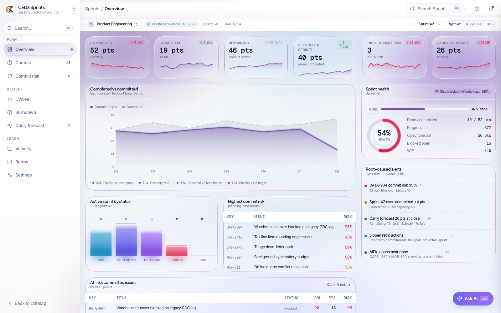 CEDX Sprints overview: committed, completed, remaining, velocity, high commit risk and carry forecast cards, completed-versus-committed chart, sprint health ring, root-caused alerts and the highest-commit-risk table.