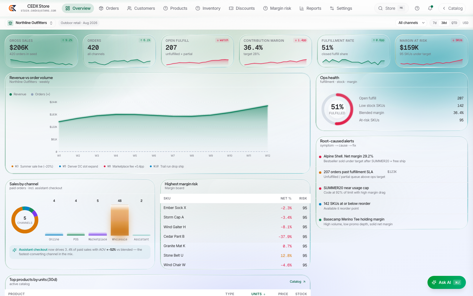 CEDX Store overview: gross sales, orders, open fulfil, contribution margin, fulfilment rate and margin-at-risk cards, a revenue-versus-orders chart, channel donut and the margin-risk board.