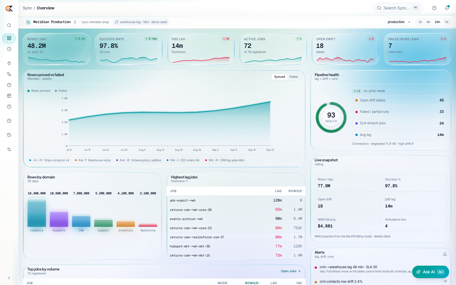 CEDX Sync overview: rows per day, success rate, p95 lag, active jobs, open drift and failed runs cards, pipeline health ring, rows by domain and highest-lag jobs.