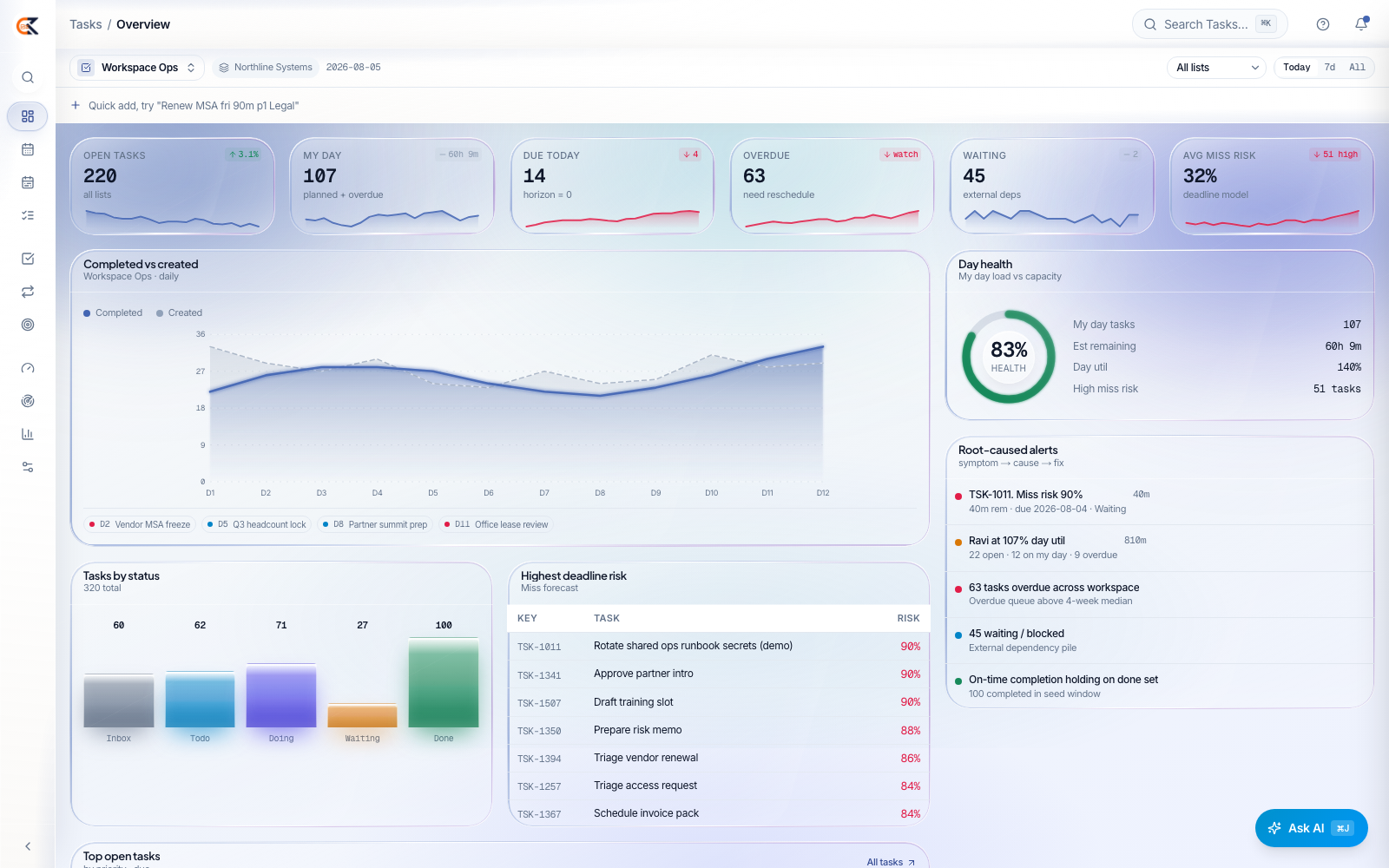 CEDX Tasks overview: open tasks, my day, due today, overdue, waiting and average miss-risk cards, completed-versus-created chart, day health ring, root-caused alerts and the highest-deadline-risk table.