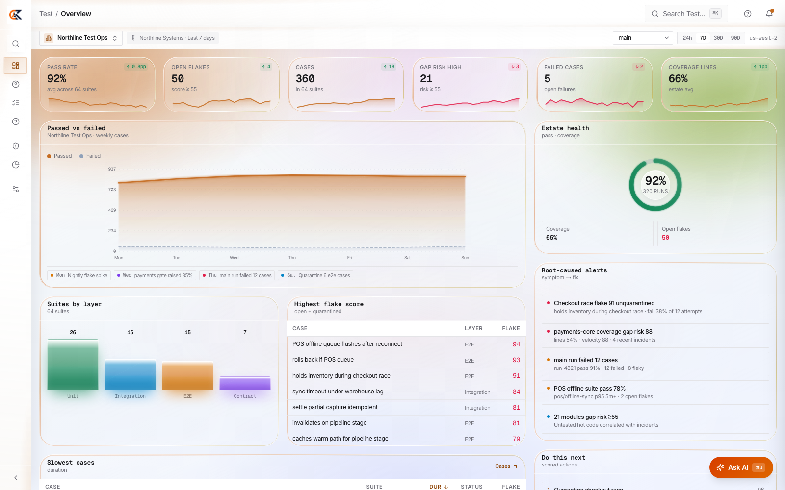 CEDX Test overview: pass rate, open flakes, cases, gap risk, failed cases and coverage cards, estate health ring, suites by layer, highest flake board and root-caused alerts.