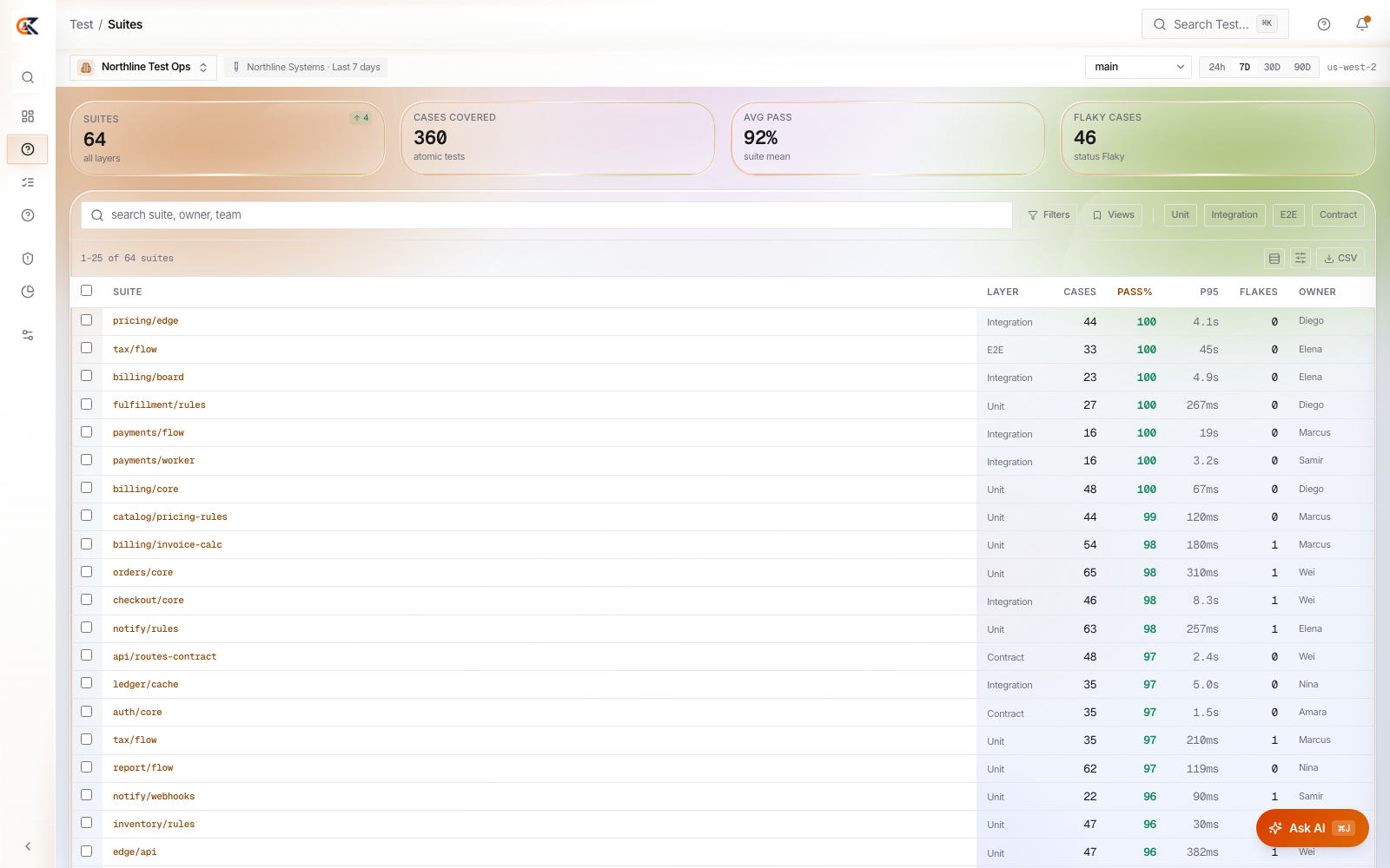 Suites by layer, pass rate per owner