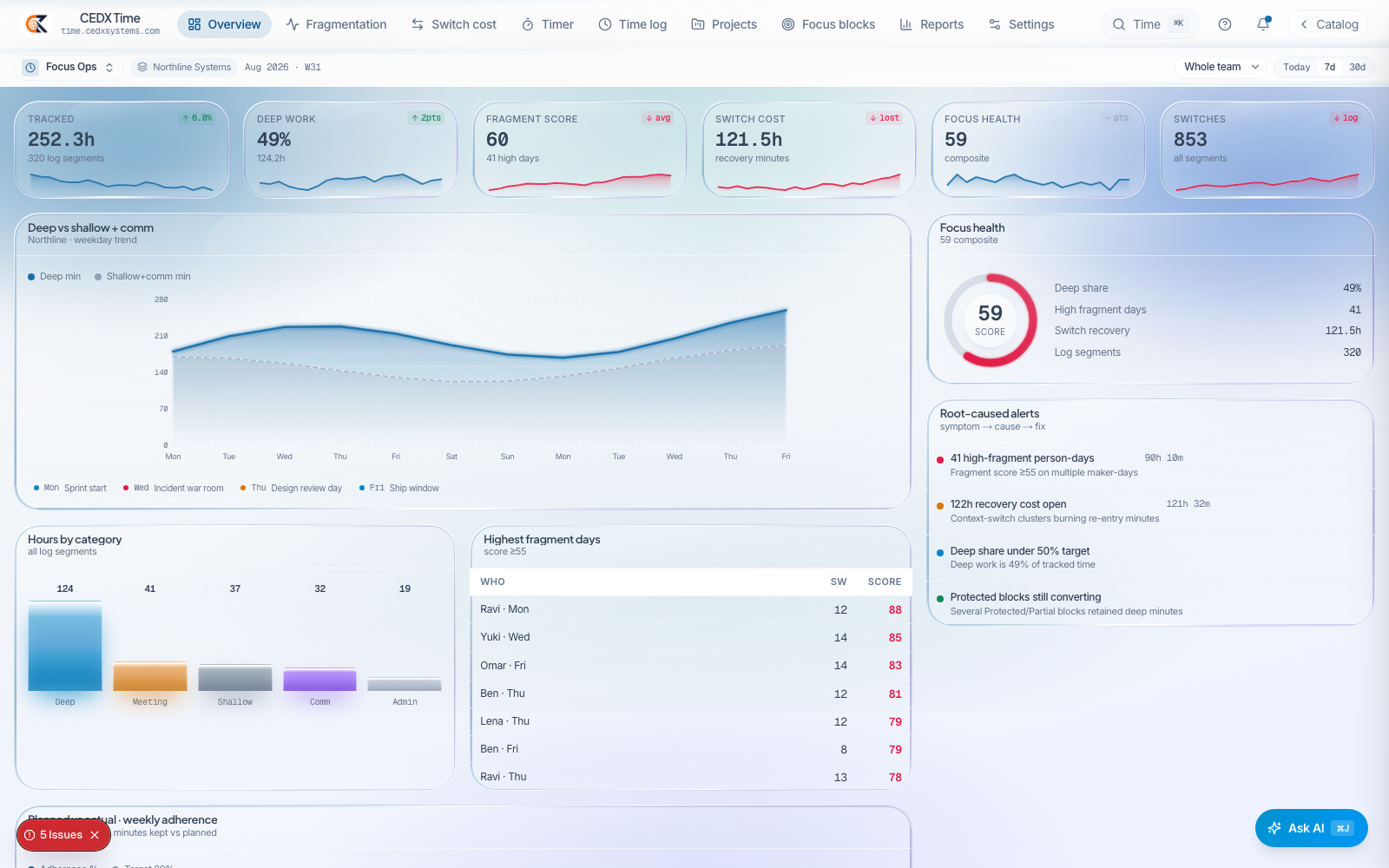 CEDX Time overview: 252.3 hours tracked across 320 log segments, 49% deep work, fragment score 60, switch cost 121.5 hours and a focus health composite of 59.