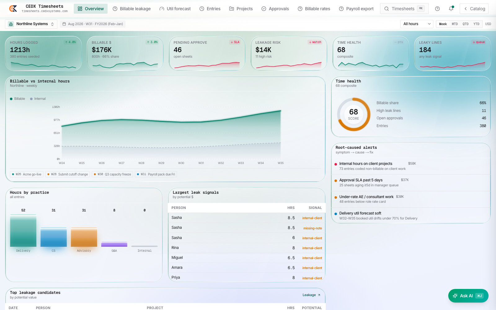 CEDX Timesheets overview: hours logged, billable dollars, pending approvals, leakage risk, time health and leaky-lines cards, billable-versus-internal chart, health ring, root-caused alerts and the largest leak signals.
