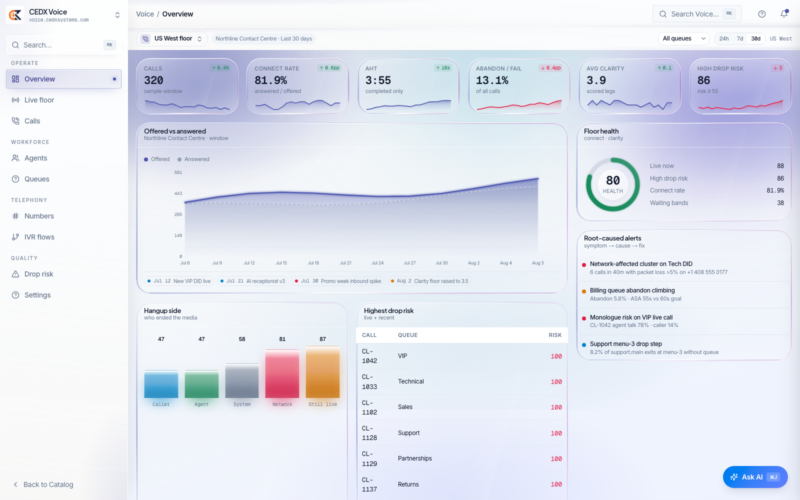 CEDX Voice overview: 320 calls, 81.9% connect rate, 3:55 average handle time, 13.1% abandon and fail, 3.9 average clarity, 86 high drop risk, hangup-side panel and root-caused alerts.