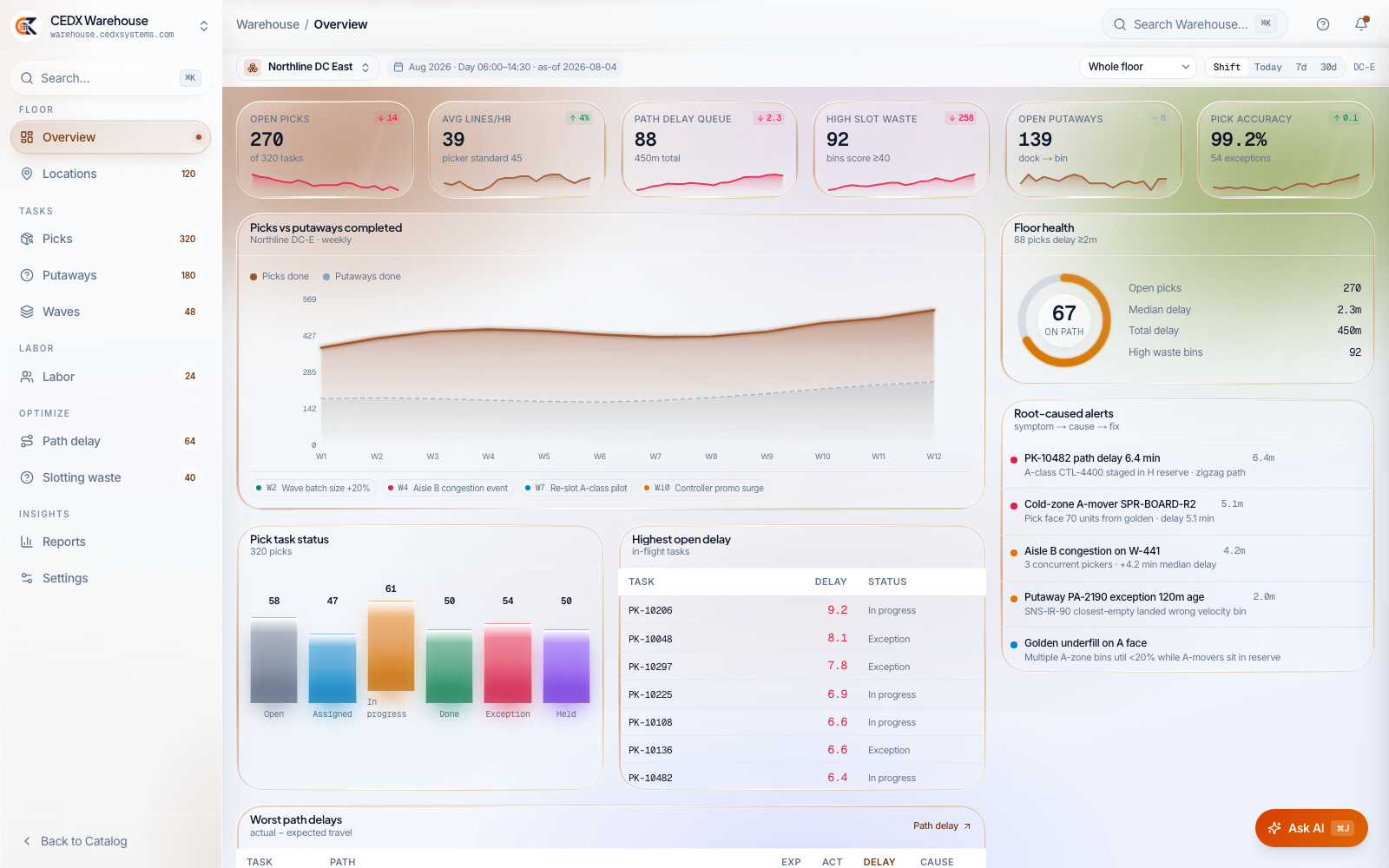 CEDX Warehouse overview: open picks, lines per hour, path-delay queue, slot waste, putaways and accuracy cards, a floor-health ring, root-caused alerts and the highest open delays.