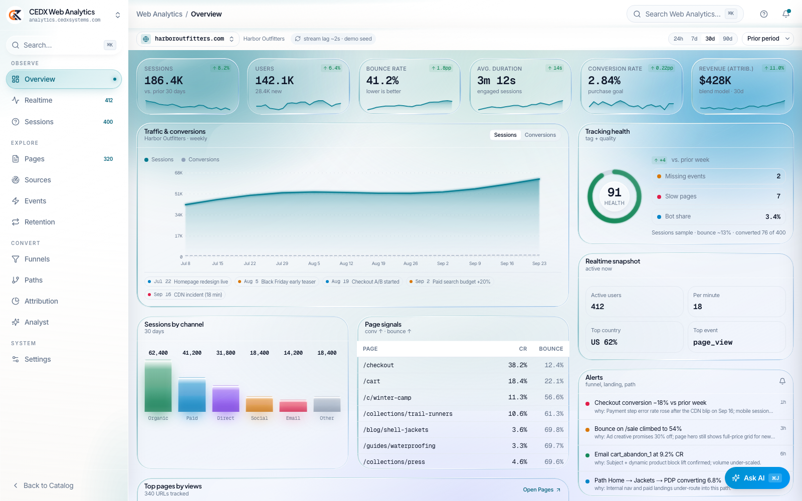 CEDX Web Analytics overview: 186.4K sessions, 142.1K users, 41.2% bounce, 2.84% conversion, $428K attributed revenue, tracking health 91.