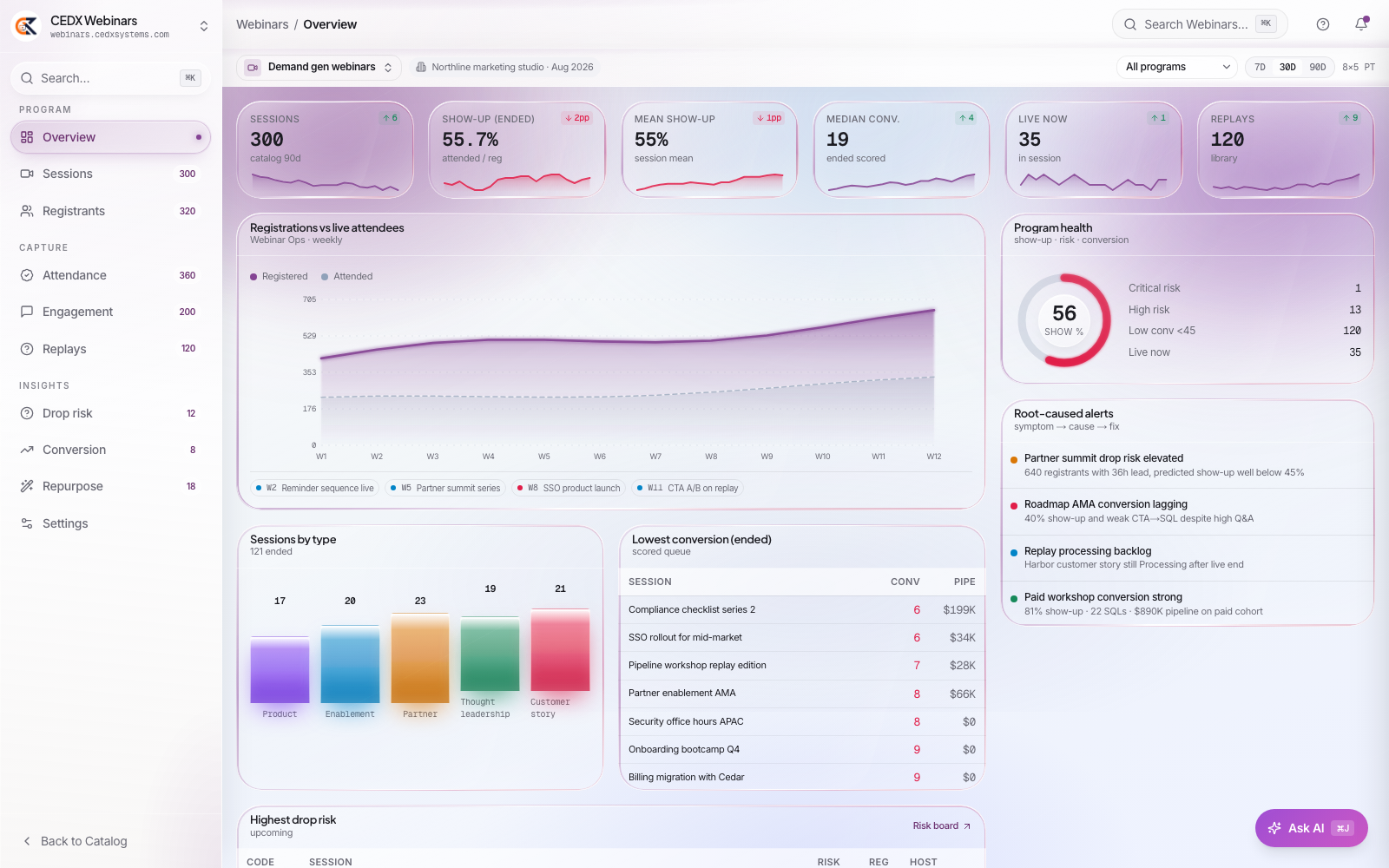 CEDX Webinars overview: 300 sessions, 55.7% show-up, median conversion 19, 35 live now, 120 replays, program health 56, root-caused alerts.