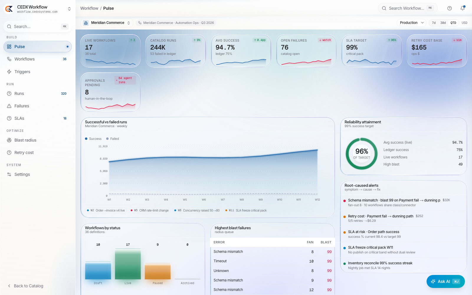 CEDX Workflow pulse: live workflows, catalog runs, average success, open failures, SLA target, retry cost and reliability attainment.